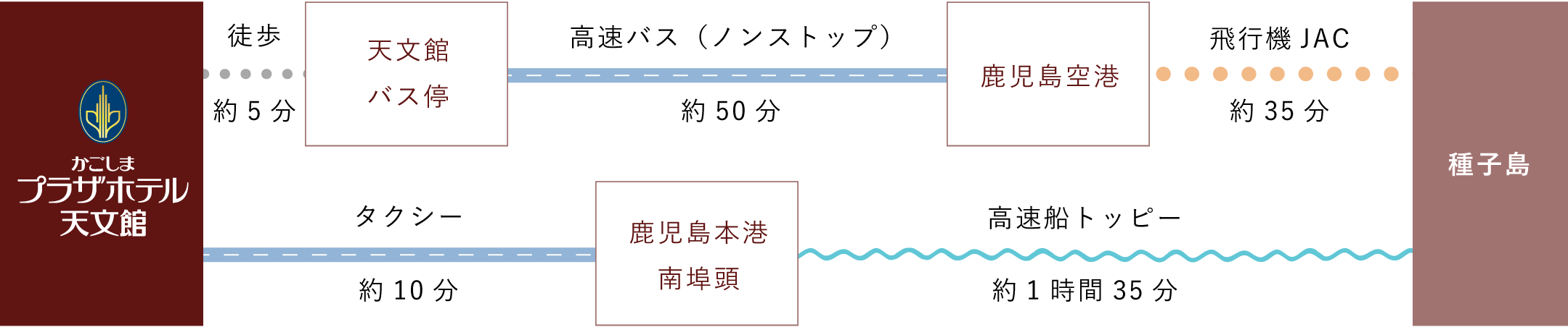 種子島へ行く場合