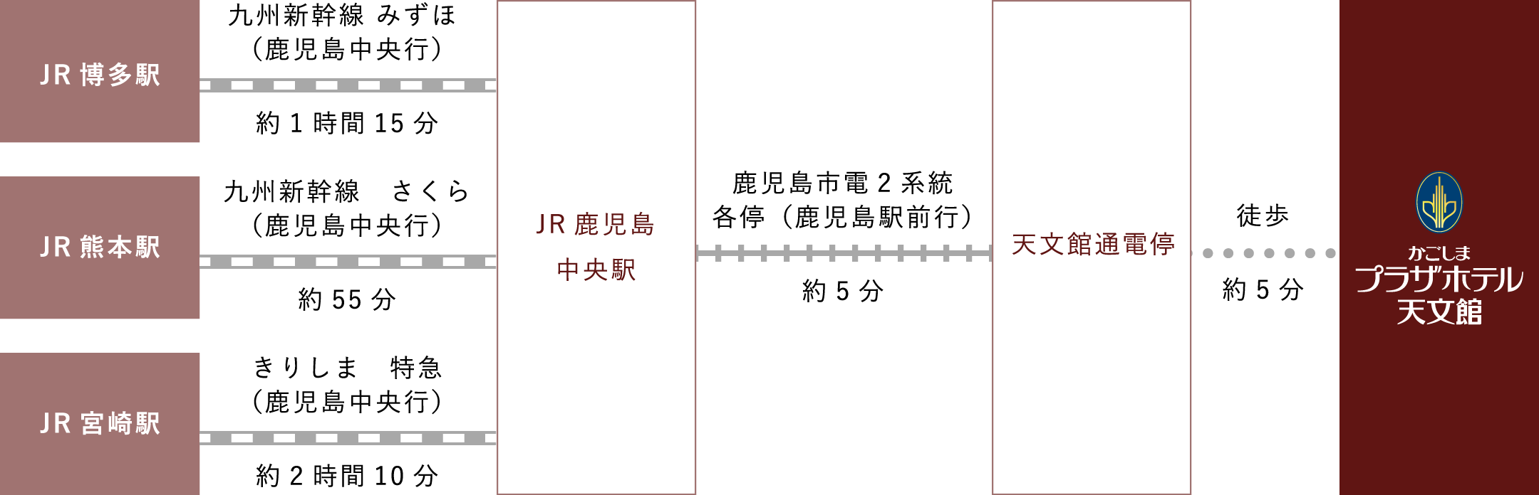 電車でお越しの場合